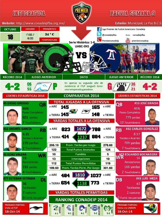 Infográfica del partido entre el ITLP y la UABC-ENS