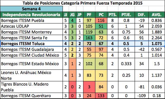 Standing comparativo grupo Independencia