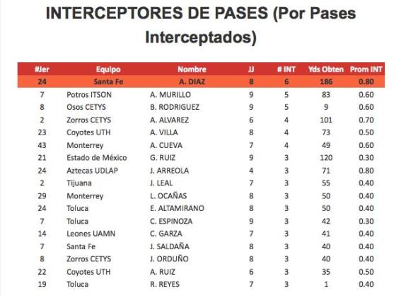 Estadísticas de los interceptores Conferencia Premier