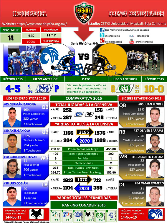 Infográfica Zorros CETYS vs. Borregos Guadalajara