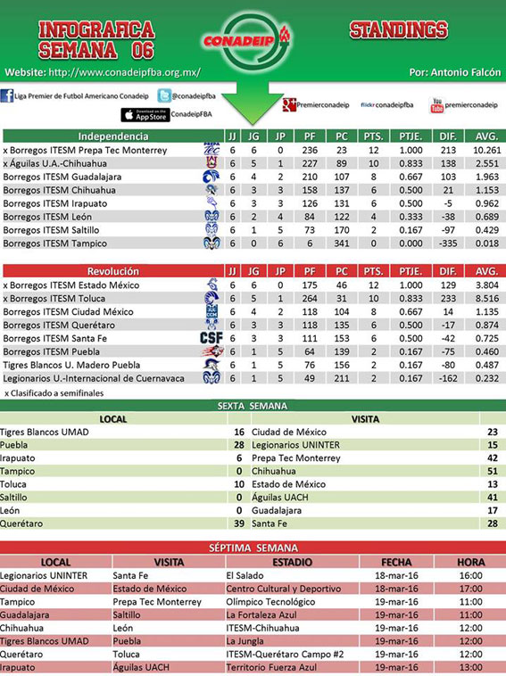 Standings Juvenil Única Sexta Semana