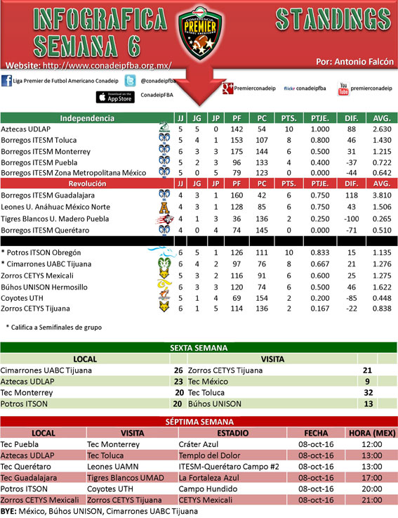 Standings Semana 6 Conferencia Premier