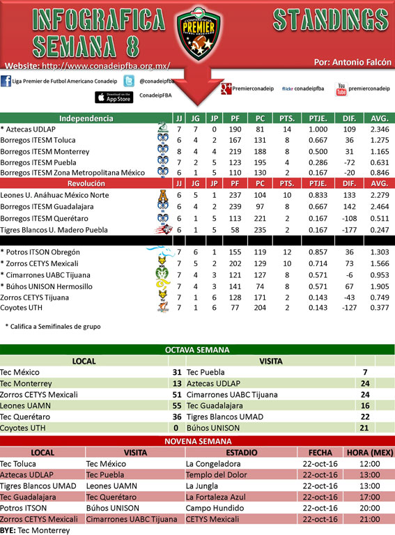 Standings Semana 8 Conferencia Premier