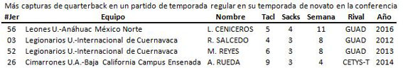 Sacks en un partido de temporada para un novato