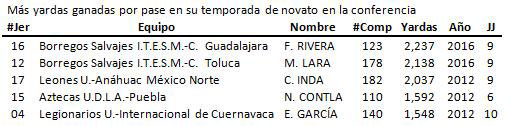 tabla de más yardas ganadas por pase para un novato