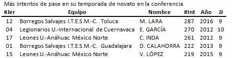 tabla de intentos de pase para un novato