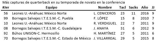 Tabla de más sacks en una temporada para un novato