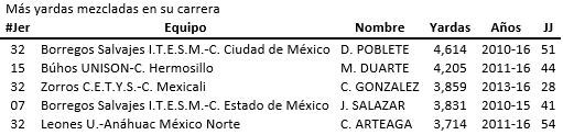 Tabla de más yardas mezcladas en la historia