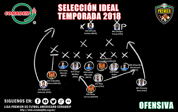 Selección Ideal Ofensiva 2018