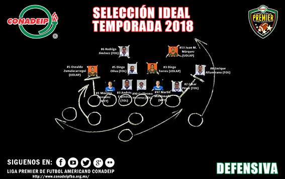 Selección Ideal Defensiva 2018