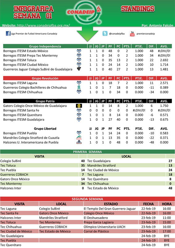 Tablas de posiciones al término de la primera semana