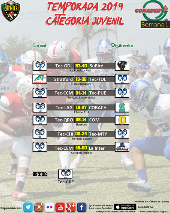 Resultados de la primera semana