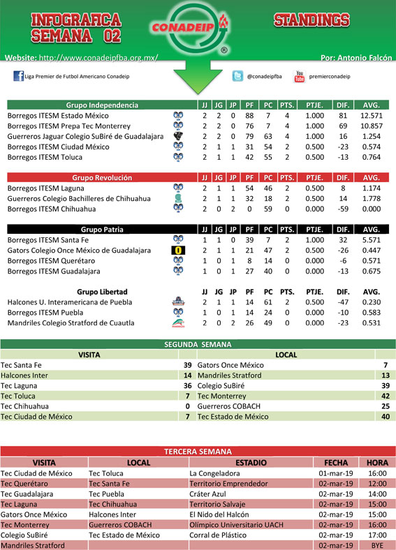 Tablas de Posiciones después de dos fechas