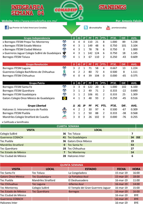 Tablas de posiciones al término de la cuarta semana