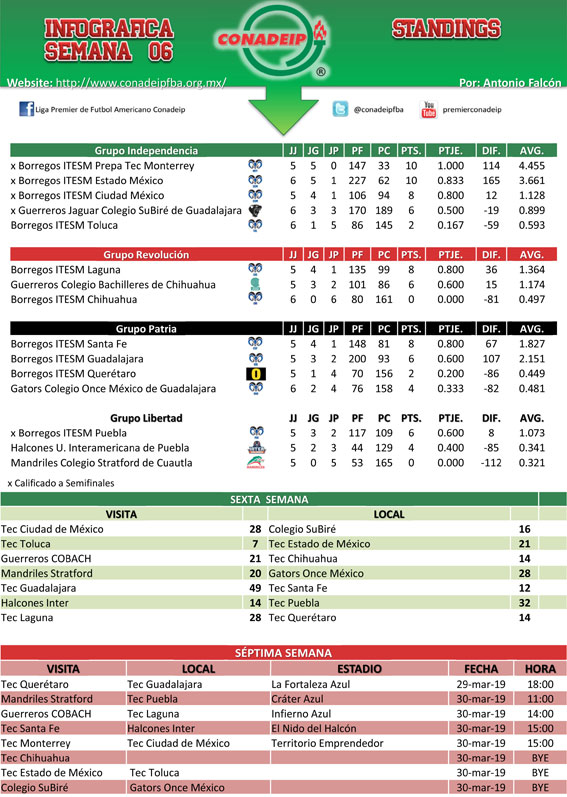 Standings al término de la sexta semana