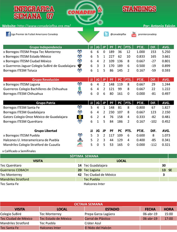 Standings después de 7 semanas