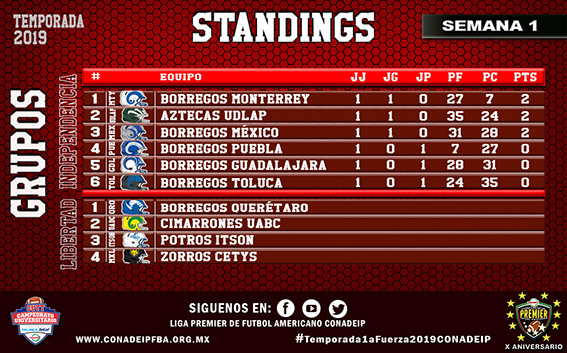 Standings al término de la primera semana