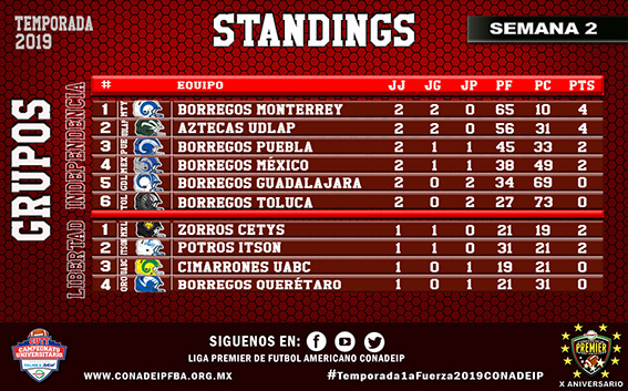 tabla de posiciones después de la segunda semana