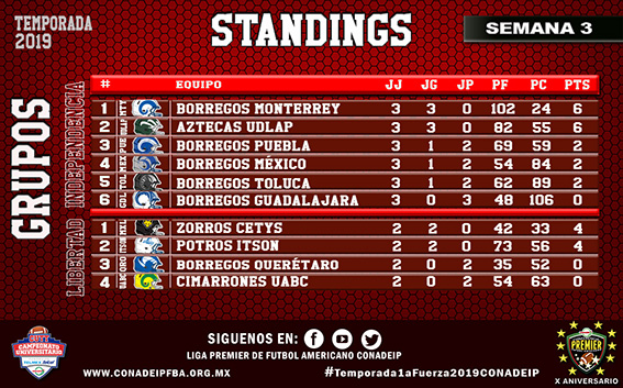 Tabla de posiciones después de 3 semanas