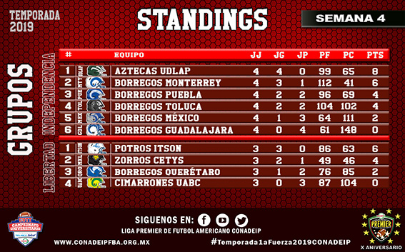 Tabla de Posiciones después de cuatro semanas