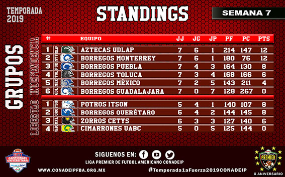 Standings al término de la séptima semana