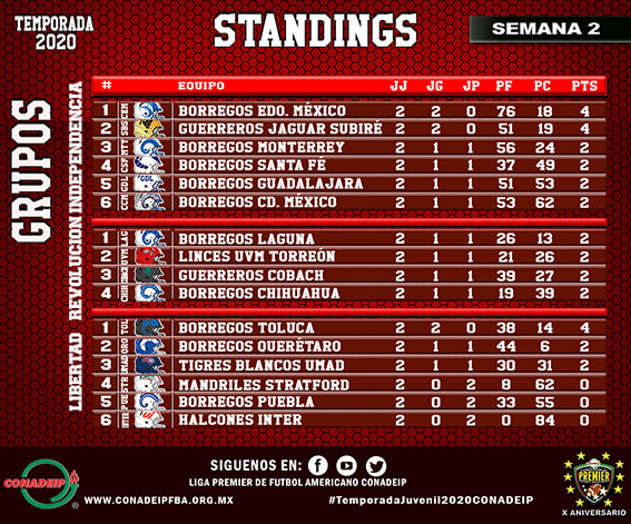 Standings Semana 2