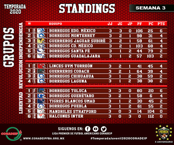 Standings después de 3 semanas