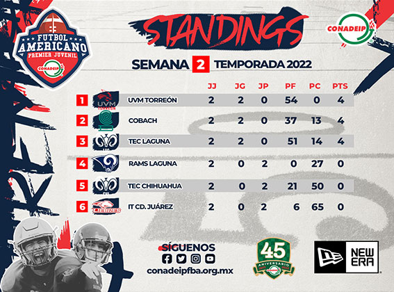 Standings después de la segunda semana