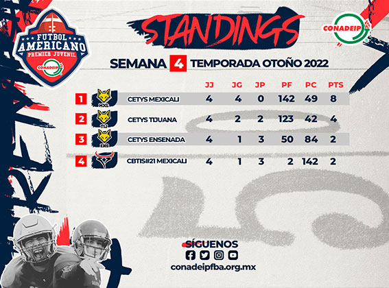 Standings después de cuatro semanas