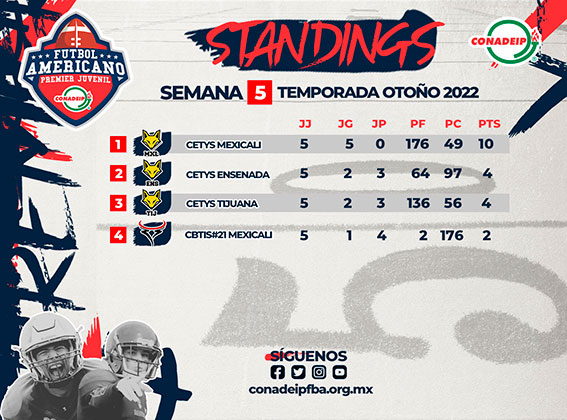 Standings después de cinco semanas